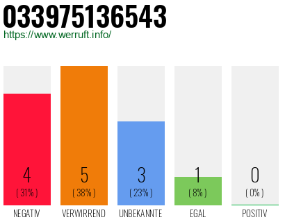 Rufnummer 033975136543 Telefonnummer 033975136543