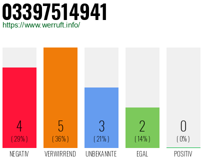 Rufnummer 03397514941 Telefonnummer 03397514941