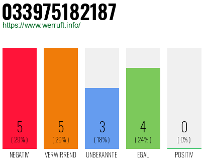 Rufnummer 033975182187 Telefonnummer 033975182187
