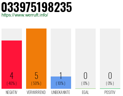 Rufnummer 033975198235 Telefonnummer 033975198235