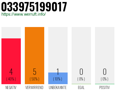 Rufnummer 033975199017 Telefonnummer 033975199017