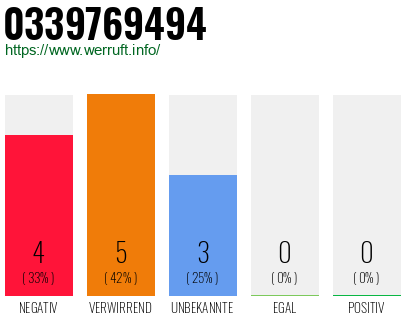 Rufnummer 0339769494 Telefonnummer 0339769494