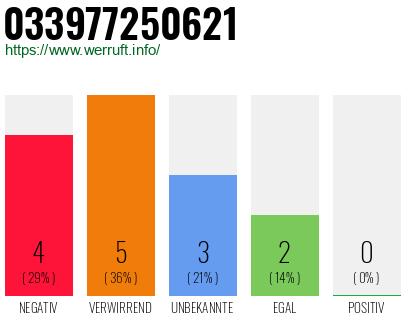 Rufnummer 033977250621 Telefonnummer 033977250621