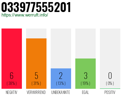 Rufnummer 033977555201 Telefonnummer 033977555201