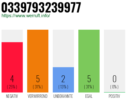 Rufnummer 0339793239977 Telefonnummer 0339793239977