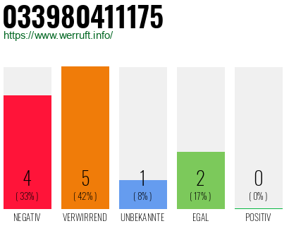 Rufnummer 033980411175 Telefonnummer 033980411175