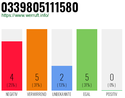 Rufnummer 0339805111580 Telefonnummer 0339805111580