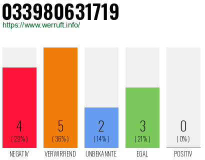 Rufnummer 033980631719 Telefonnummer 033980631719