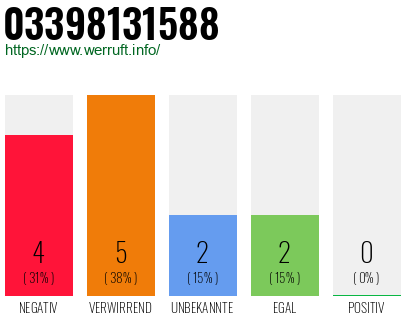 Rufnummer 03398131588 Telefonnummer 03398131588
