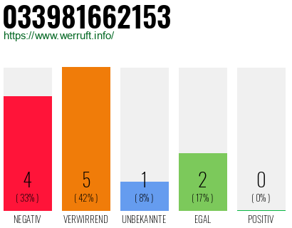 Rufnummer 033981662153 Telefonnummer 033981662153