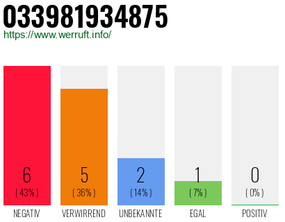 Rufnummer 033981934875 Telefonnummer 033981934875