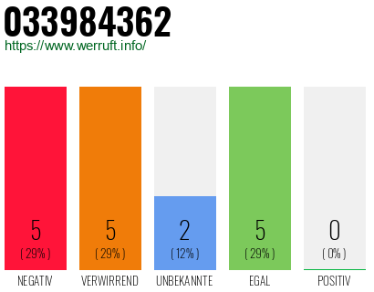 Rufnummer 033984362 Telefonnummer 033984362