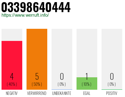 Rufnummer 03398640444 Telefonnummer 03398640444