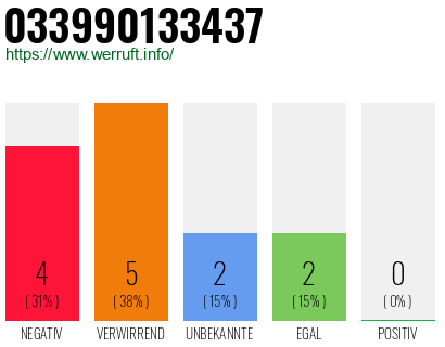 Rufnummer 033990133437 Telefonnummer 033990133437
