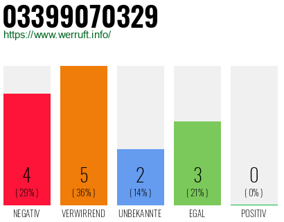Rufnummer 03399070329 Telefonnummer 03399070329