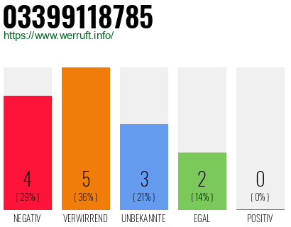 Rufnummer 03399118785 Telefonnummer 03399118785