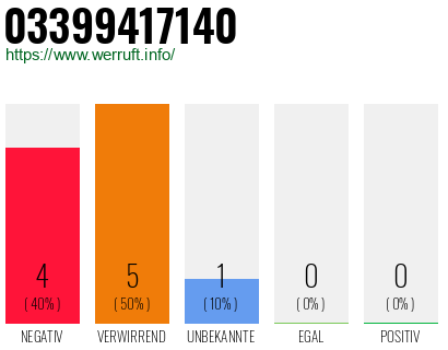 Rufnummer 03399417140 Telefonnummer 03399417140