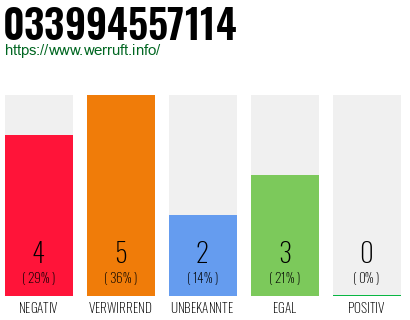 Rufnummer 033994557114 Telefonnummer 033994557114