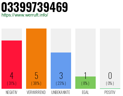 Rufnummer 03399739469 Telefonnummer 03399739469