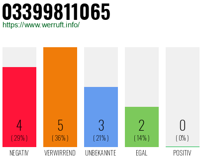 Rufnummer 03399811065 Telefonnummer 03399811065