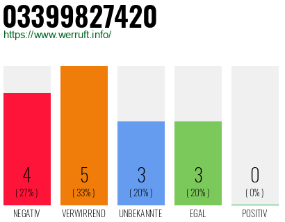 Rufnummer 03399827420 Telefonnummer 03399827420