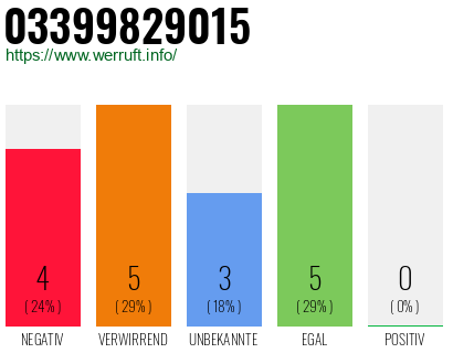 Rufnummer 03399829015 Telefonnummer 03399829015