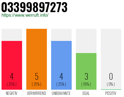 Rufnummer 03399897273 Telefonnummer 03399897273