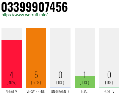 Rufnummer 03399907456 Telefonnummer 03399907456