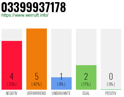 Rufnummer 03399937178 Telefonnummer 03399937178