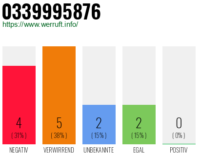 Rufnummer 0339995876 Telefonnummer 0339995876