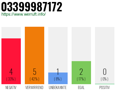 Rufnummer 03399987172 Telefonnummer 03399987172