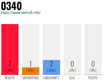 Rufnummer 0340 Telefonnummer 0340