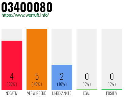 Rufnummer 03400080 Telefonnummer 03400080