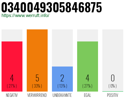 Rufnummer 0340049305846875 Telefonnummer 0340049305846875
