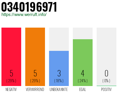 Rufnummer 0340196971 Telefonnummer 0340196971