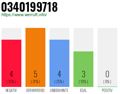 Rufnummer 0340199718 Telefonnummer 0340199718