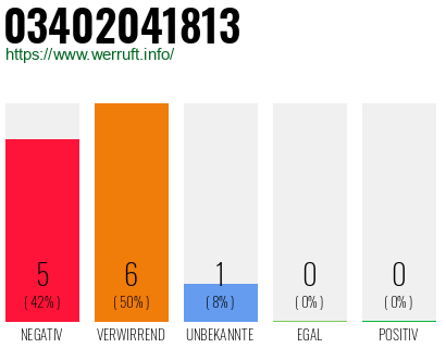 Rufnummer 03402041813 Telefonnummer 03402041813