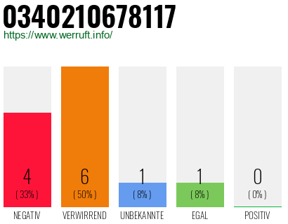 Rufnummer 0340210678117 Telefonnummer 0340210678117