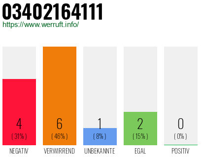 Rufnummer 03402164111 Telefonnummer 03402164111