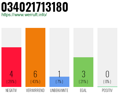 Rufnummer 034021713180 Telefonnummer 034021713180