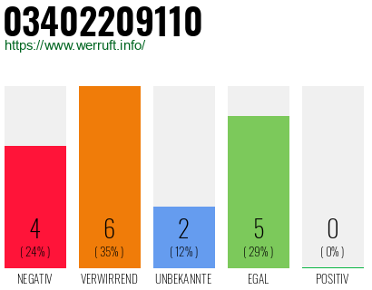 Rufnummer 03402209110 Telefonnummer 03402209110