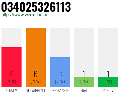 Rufnummer 034025326113 Telefonnummer 034025326113