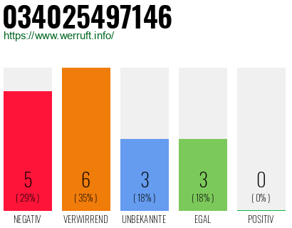 Rufnummer 034025497146 Telefonnummer 034025497146