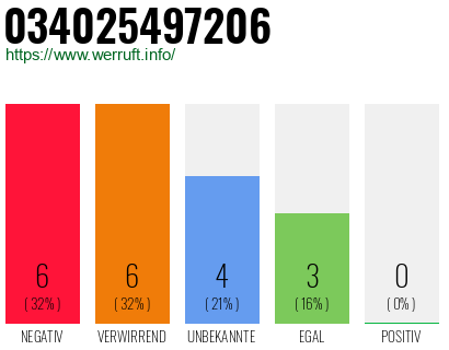 Rufnummer 034025497206 Telefonnummer 034025497206