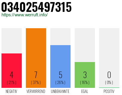 Rufnummer 034025497315 Telefonnummer 034025497315