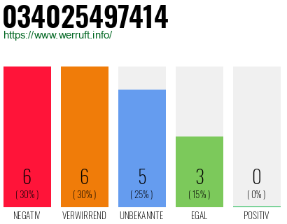 Rufnummer 034025497414 Telefonnummer 034025497414