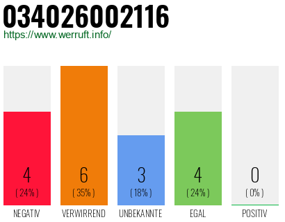 Rufnummer 034026002116 Telefonnummer 034026002116