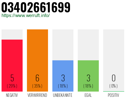 Rufnummer 03402661699 Telefonnummer 03402661699