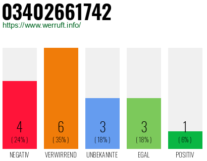 Rufnummer 03402661742 Telefonnummer 03402661742