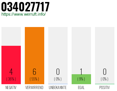 Rufnummer 034027717 Telefonnummer 034027717